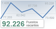 Evoluci&oacute;n anual de ofertas publicadas