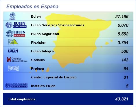 tabla de empleados en españa