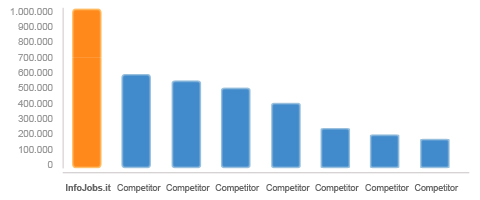 InfoJobs.it: leader in Unique Audience e Pageviews